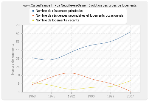 La Neuville-en-Beine : Evolution des types de logements